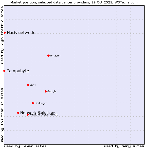 Market position of Network Solutions vs. Noris network vs. Compubyte