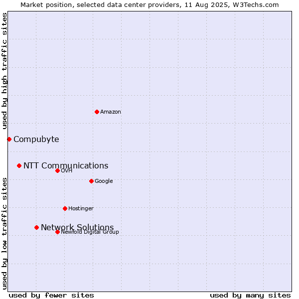 Market position of Network Solutions vs. NTT Communications vs. Compubyte