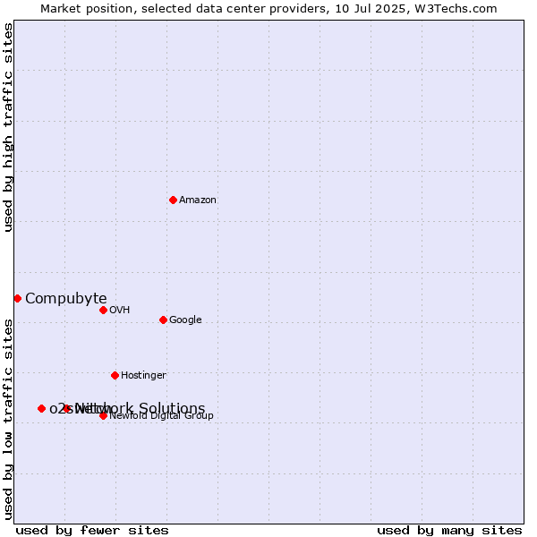 Market position of Network Solutions vs. o2switch vs. Compubyte