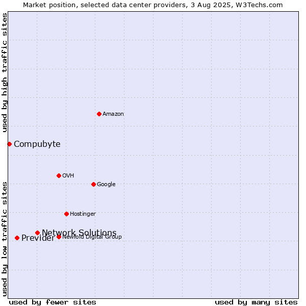 Market position of Network Solutions vs. Previder vs. Compubyte