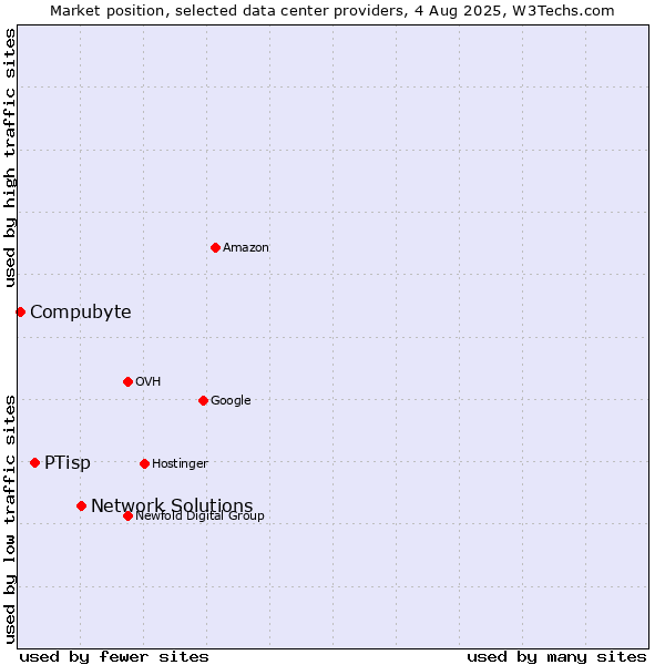 Market position of Network Solutions vs. PTisp vs. Compubyte