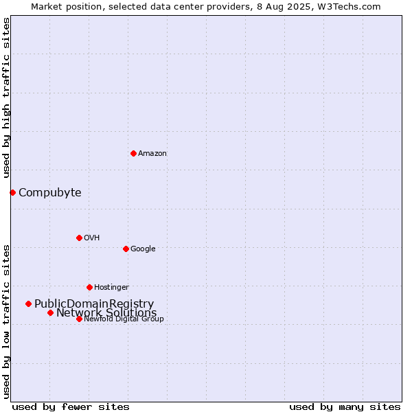 Market position of Network Solutions vs. PublicDomainRegistry vs. Compubyte