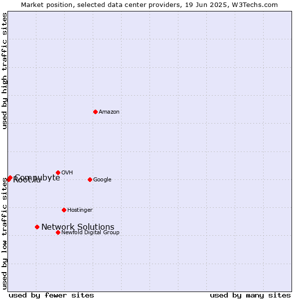 Market position of Network Solutions vs. Compubyte vs. Root.lu