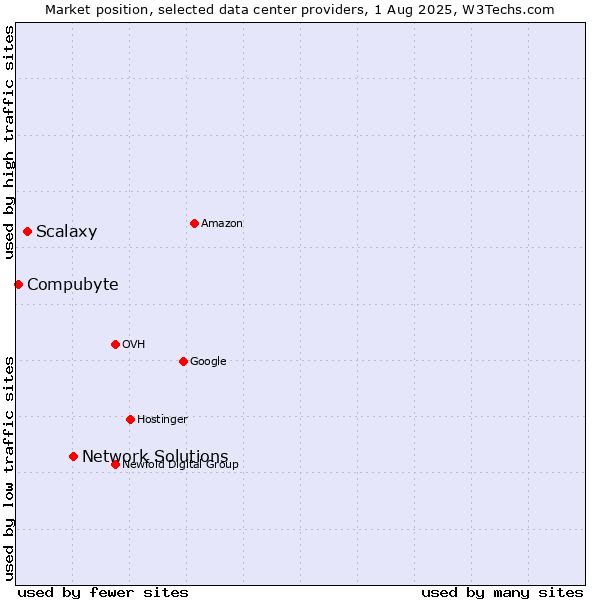 Market position of Network Solutions vs. Scalaxy vs. Compubyte