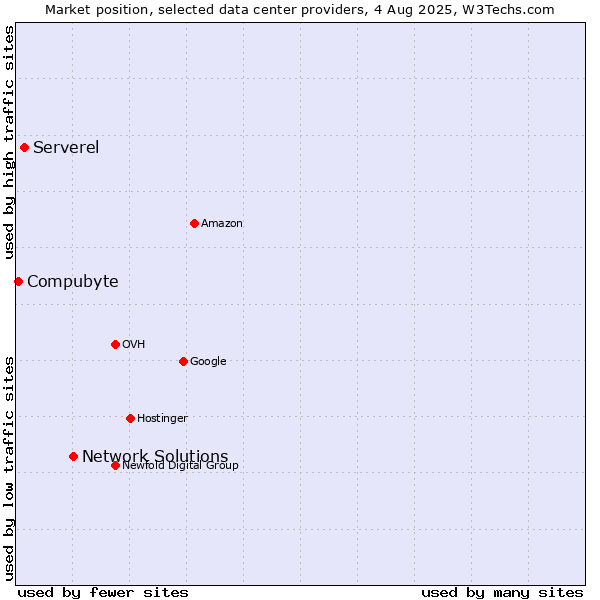 Market position of Network Solutions vs. Serverel vs. Compubyte