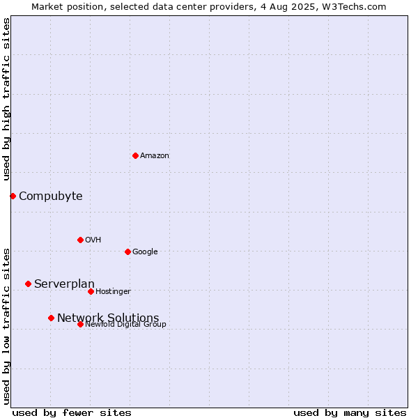Market position of Network Solutions vs. Serverplan vs. Compubyte