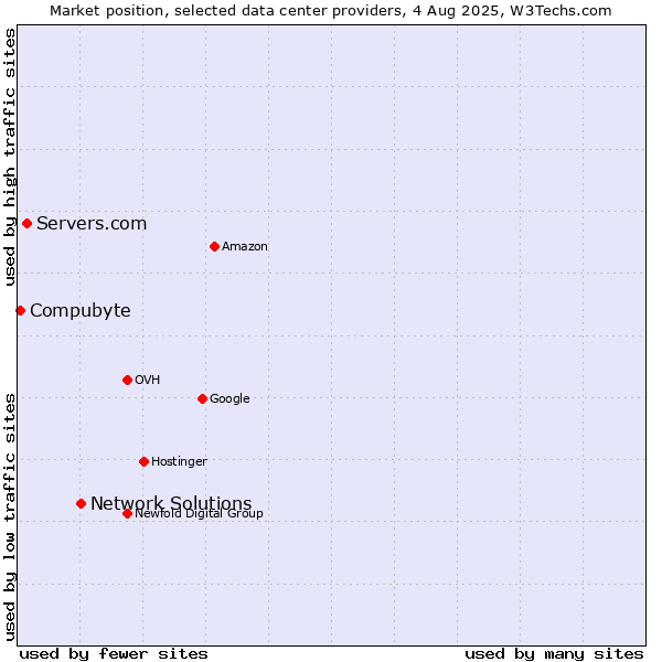 Market position of Network Solutions vs. Servers.com vs. Compubyte