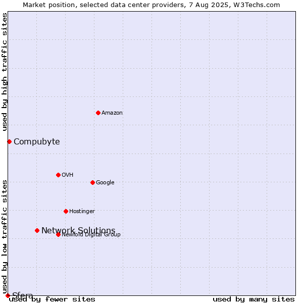 Market position of Network Solutions vs. Compubyte vs. Sfera