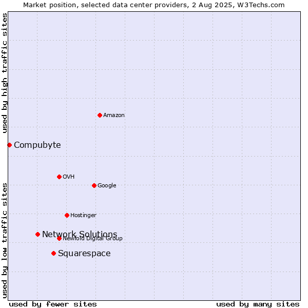 Market position of Squarespace vs. Network Solutions vs. Compubyte