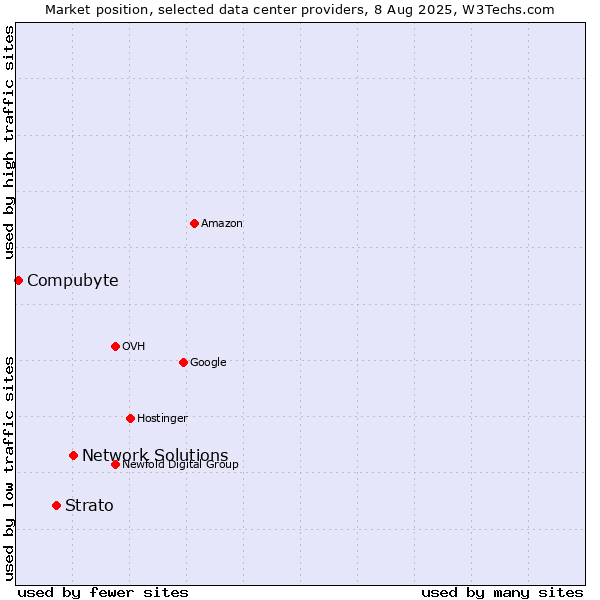 Market position of Network Solutions vs. Strato vs. Compubyte