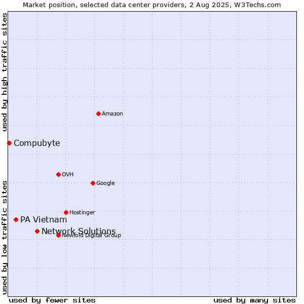 Market position of Network Solutions vs. PA Vietnam vs. Compubyte