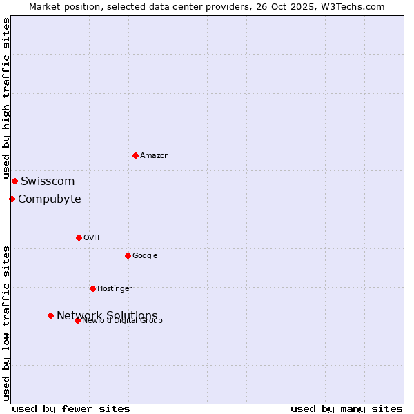Market position of Network Solutions vs. Swisscom vs. Compubyte