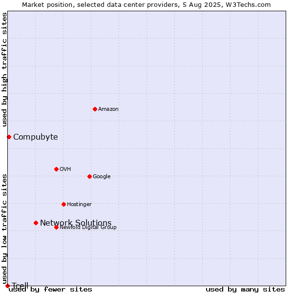 Market position of Network Solutions vs. Compubyte vs. Tcell