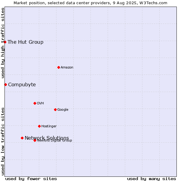 Market position of Network Solutions vs. Compubyte vs. The Hut Group