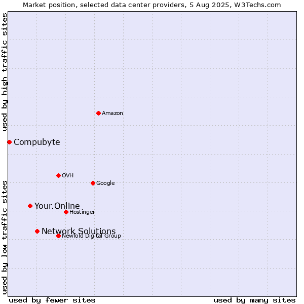 Market position of Network Solutions vs. Your.Online vs. Compubyte