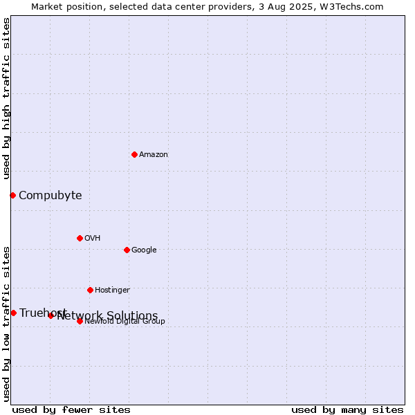 Market position of Network Solutions vs. Compubyte vs. Truehost