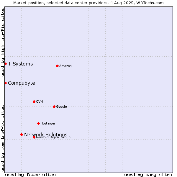 Market position of Network Solutions vs. Compubyte vs. T-Systems