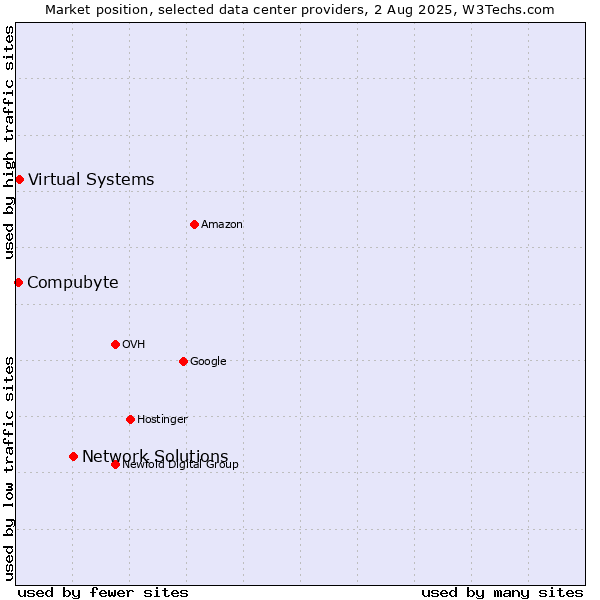 Market position of Network Solutions vs. Compubyte vs. Virtual Systems