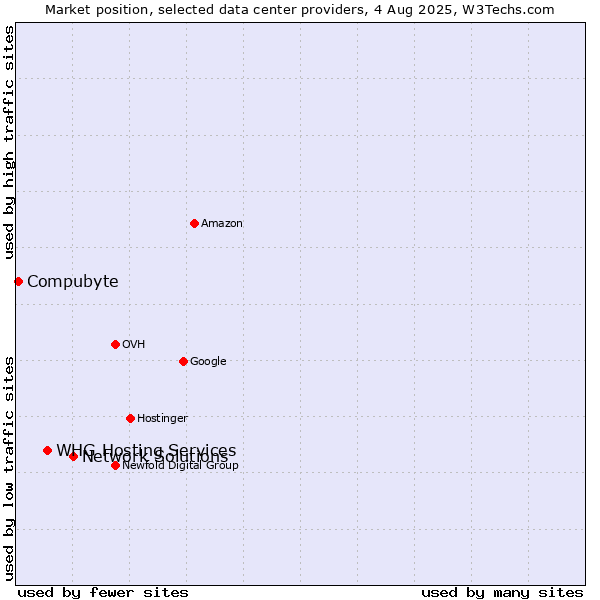 Market position of Network Solutions vs. WHG Hosting Services vs. Compubyte