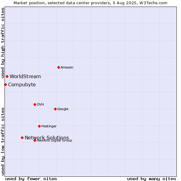 Market position of Network Solutions vs. WorldStream vs. Compubyte