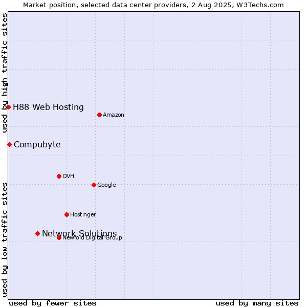 Market position of Network Solutions vs. Compubyte vs. H88 Web Hosting