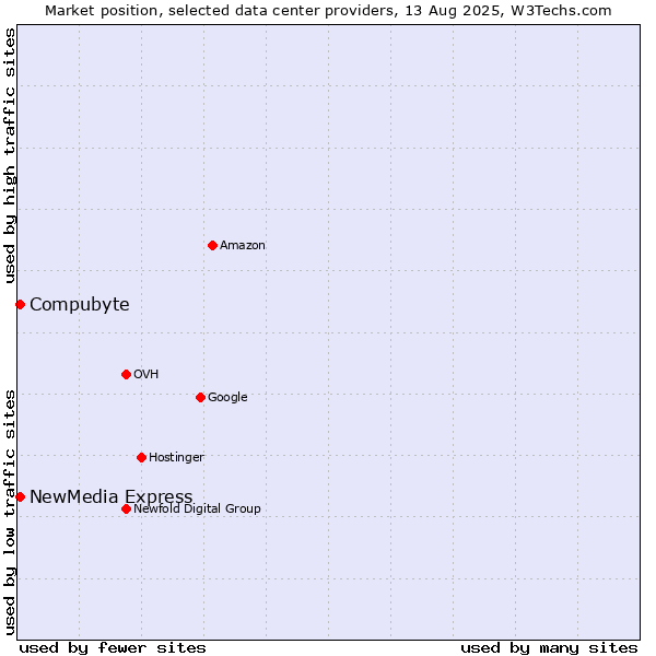 Market position of Compubyte vs. NewMedia Express