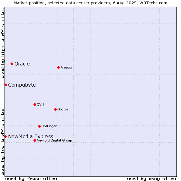 Market position of Oracle vs. Compubyte vs. NewMedia Express