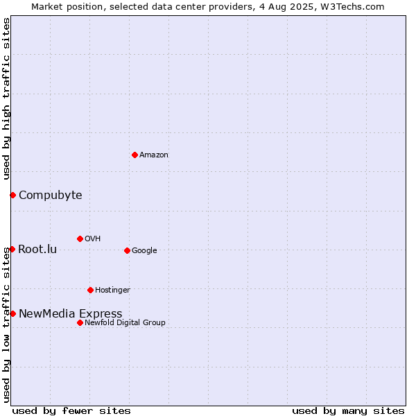 Market position of Compubyte vs. NewMedia Express vs. Root.lu