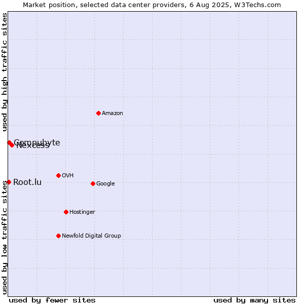Market position of Nexcess vs. Compubyte vs. Root.lu
