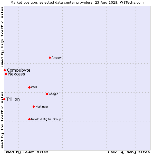 Market position of Nexcess vs. Compubyte vs. Trillion