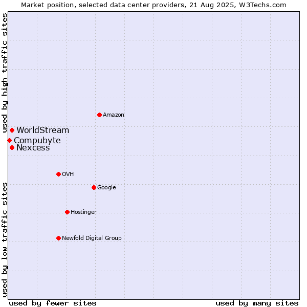 Market position of Nexcess vs. WorldStream vs. Compubyte