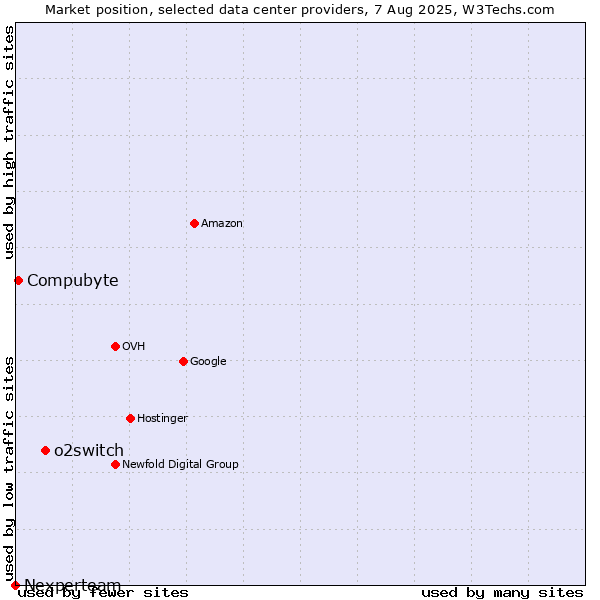 Market position of o2switch vs. Compubyte vs. Nexperteam