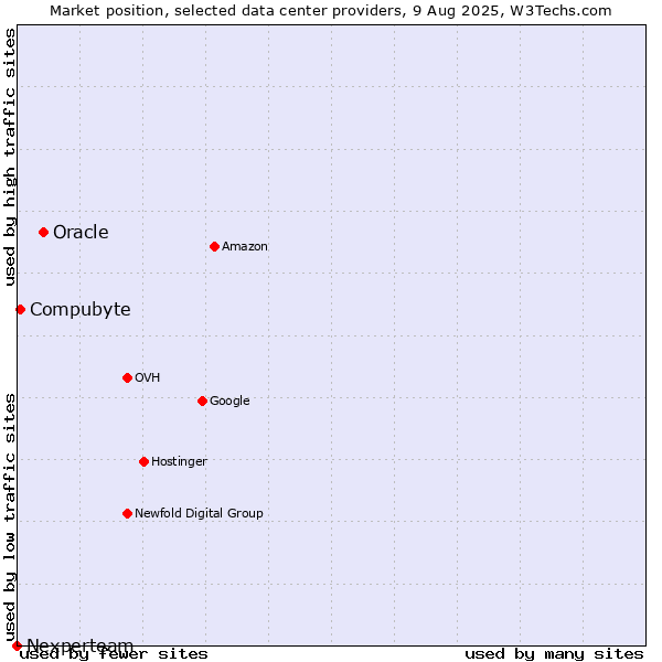 Market position of Oracle vs. Compubyte vs. Nexperteam