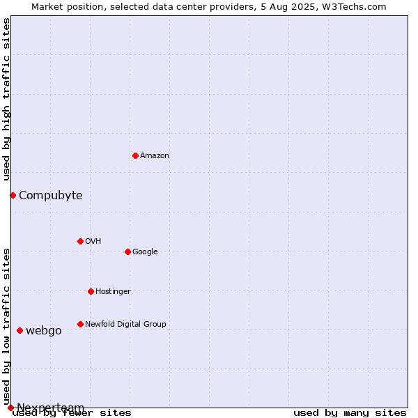 Market position of webgo vs. Compubyte vs. Nexperteam
