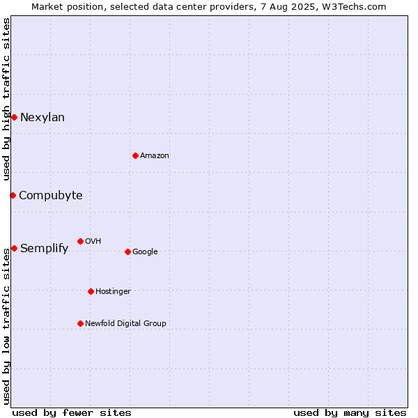 Market position of Semplify vs. Nexylan vs. Compubyte
