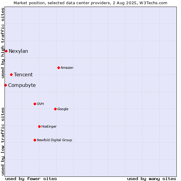 Market position of Tencent vs. Nexylan vs. Compubyte