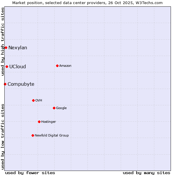 Market position of UCloud vs. Nexylan vs. Compubyte
