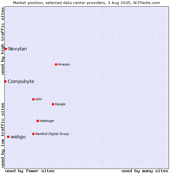 Market position of webgo vs. Nexylan vs. Compubyte