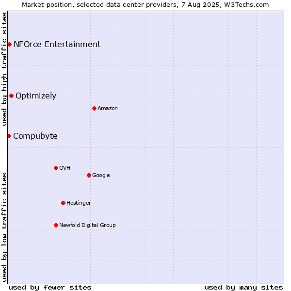 Market position of Optimizely vs. NFOrce Entertainment vs. Compubyte