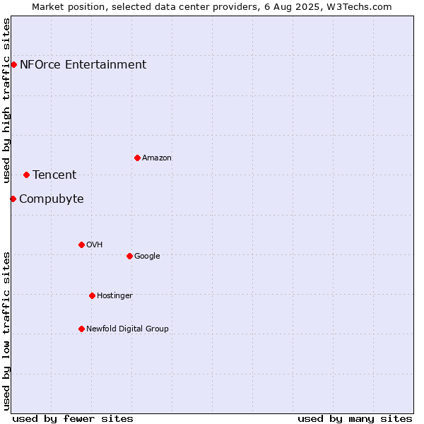 Market position of Tencent vs. NFOrce Entertainment vs. Compubyte