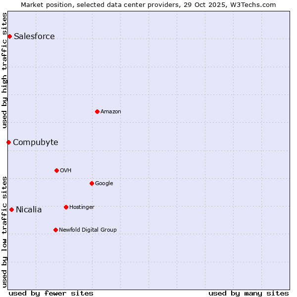 Market position of Nicalia vs. Salesforce vs. Compubyte