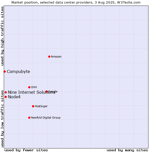 Market position of Node4 vs. Nine Internet Solutions vs. Compubyte