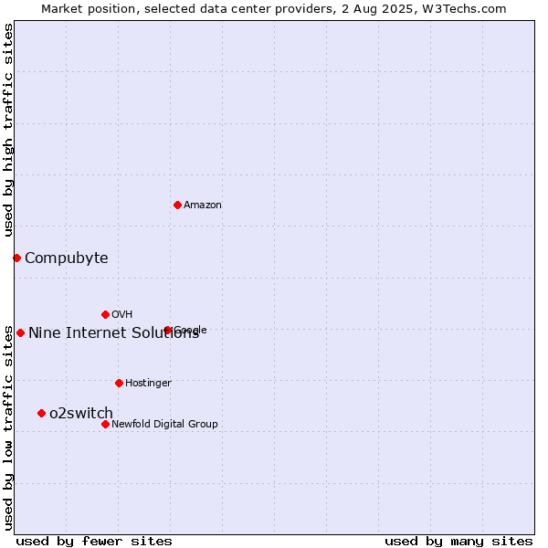 Market position of o2switch vs. Nine Internet Solutions vs. Compubyte