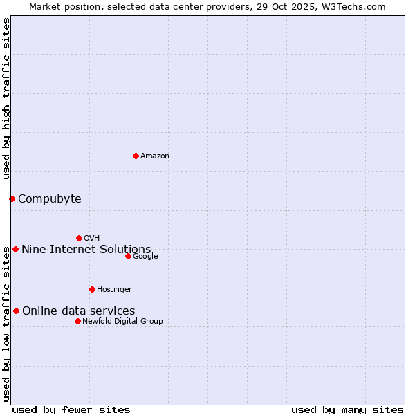 Market position of Online data services vs. Nine Internet Solutions vs. Compubyte