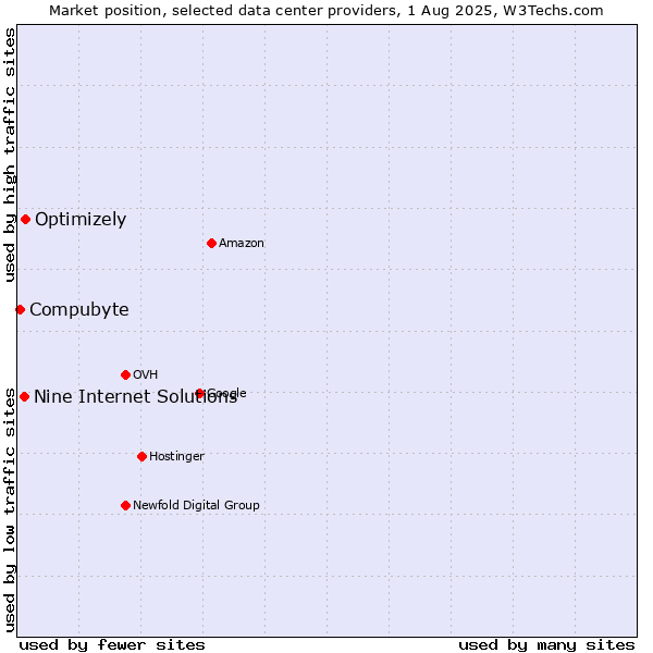 Market position of Optimizely vs. Nine Internet Solutions vs. Compubyte