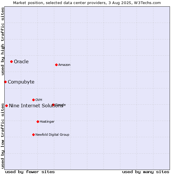 Market position of Oracle vs. Nine Internet Solutions vs. Compubyte
