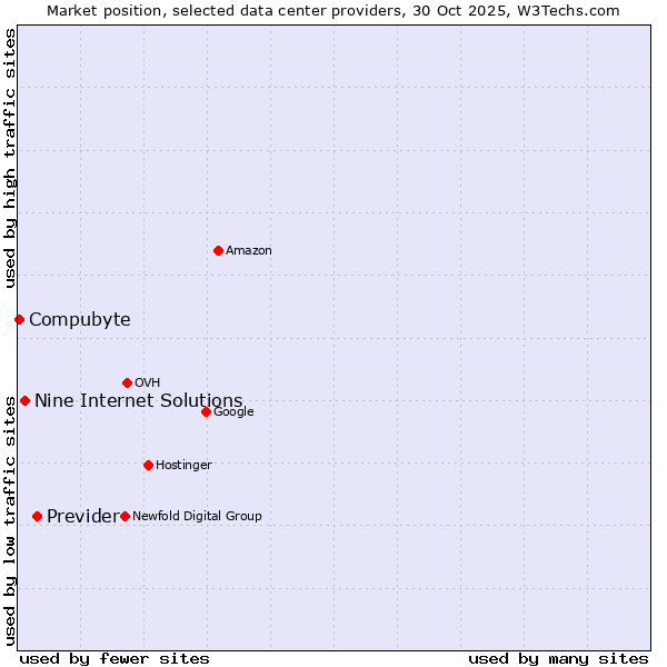 Market position of Previder vs. Nine Internet Solutions vs. Compubyte
