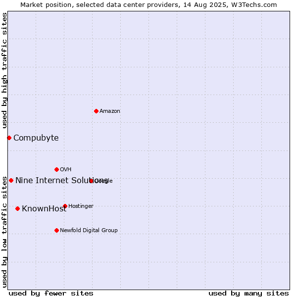 Market position of KnownHost vs. Nine Internet Solutions vs. Compubyte