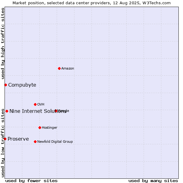 Market position of Nine Internet Solutions vs. Compubyte vs. Proserve