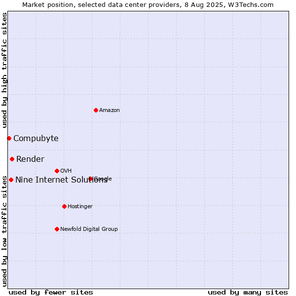 Market position of Render vs. Nine Internet Solutions vs. Compubyte
